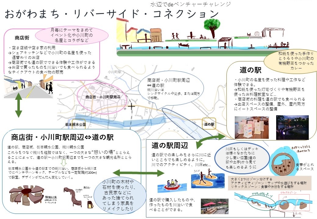 おがわまち・リバーサイド・コネクションの研究内容が記載されている資料を写した写真