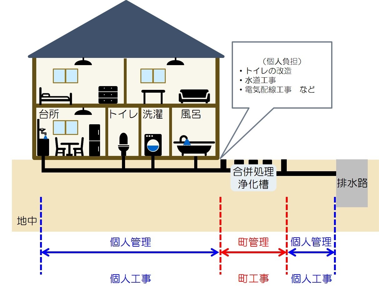 町が実施する工事をイラストで表した図