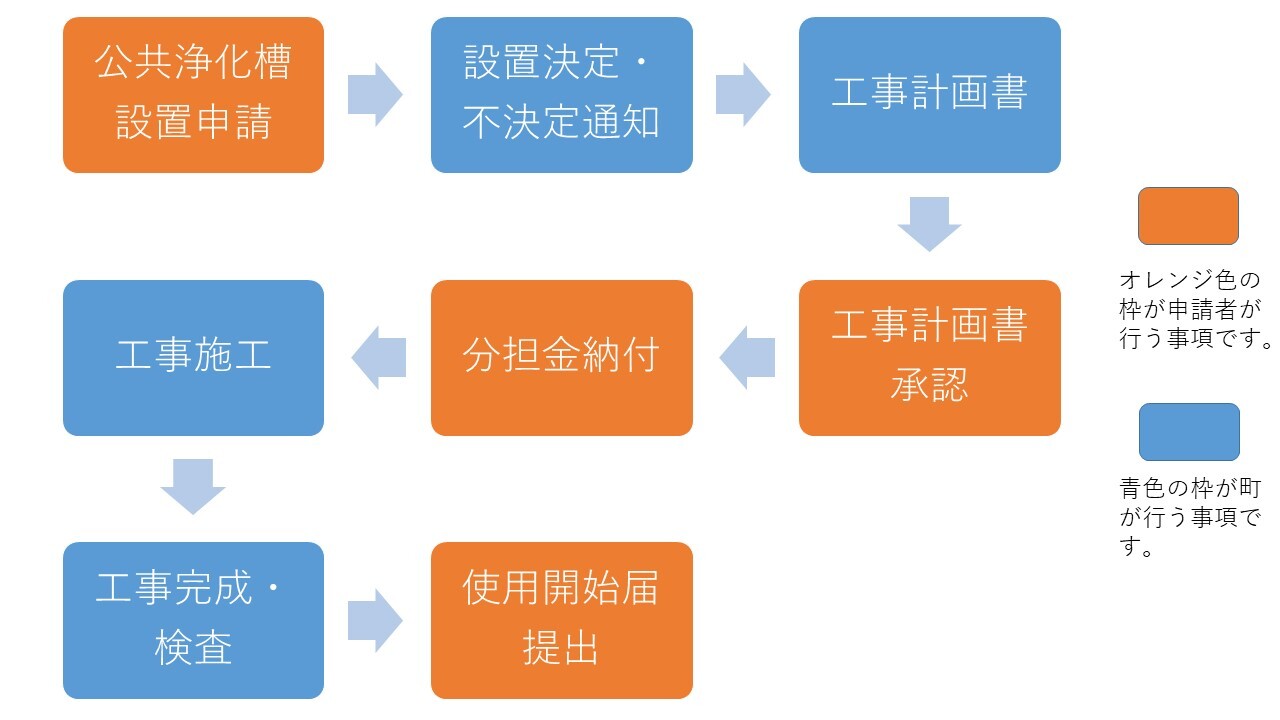 公共浄化槽設置の流れ図