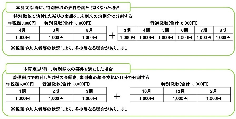 本算定以降に、特別徴収の要件を満たさなくなった場合と本算定以降に、特別徴収の要件を満たした場合の違いが表されている画像