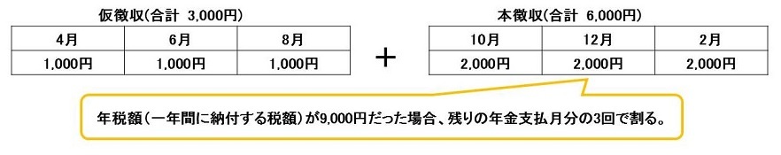 国民健康保険税の仮徴収と本徴収の納付内容の画像