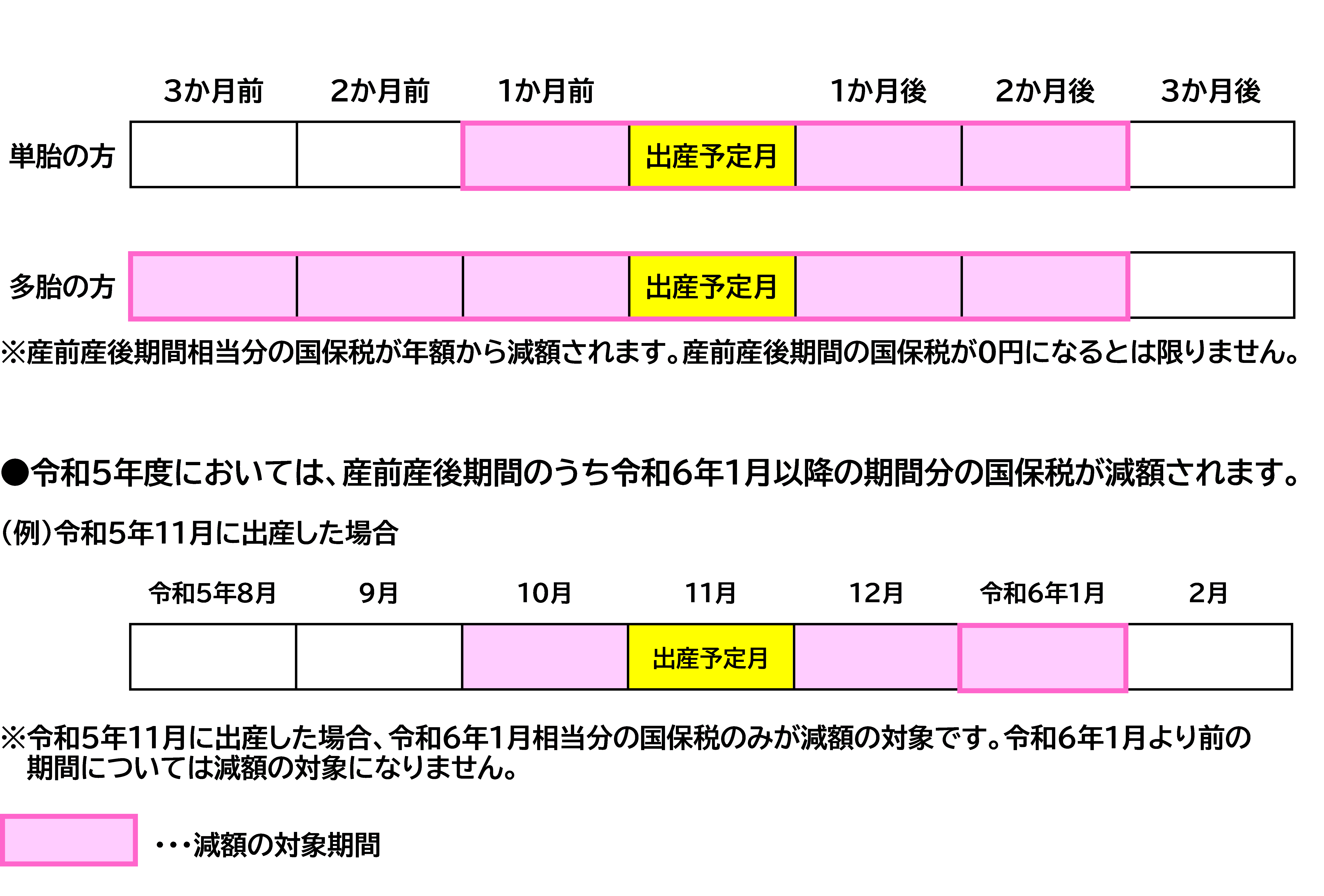 産前産後期間に係る国民健康保険税の減額の対象期間の図