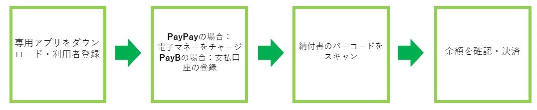 1.専用アプリをダウンロード・利用者登録2.PAYPAYの場合:電子マネーをチャージPayBの場合:支払口座の登録3.納付書のバーコードをスキャン4.金額を確認・決済
