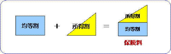 保険料の決まり方を示した図(均等割+所得割=保険料)