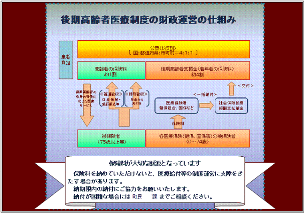 後期高齢者医療制度の財政運営の仕組みを示した画像