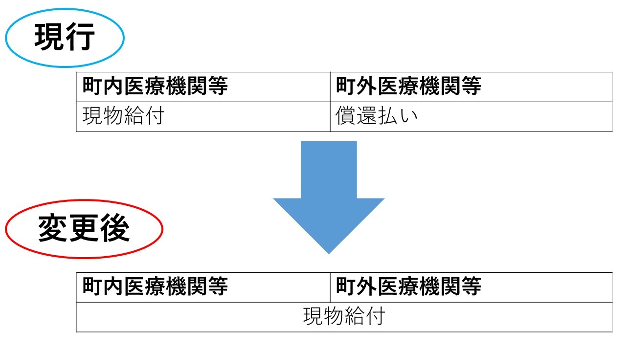 こども医療費変更内容の図