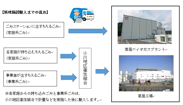 処理施設搬入までの流れが描かれた図