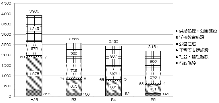 トン-CO2の施設ごとの一覧の棒グラフ