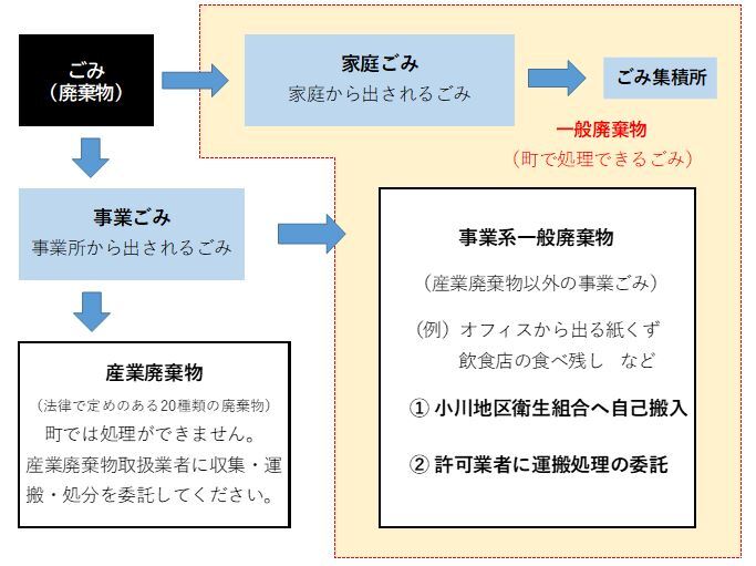 事業系一般廃棄物のフロー図