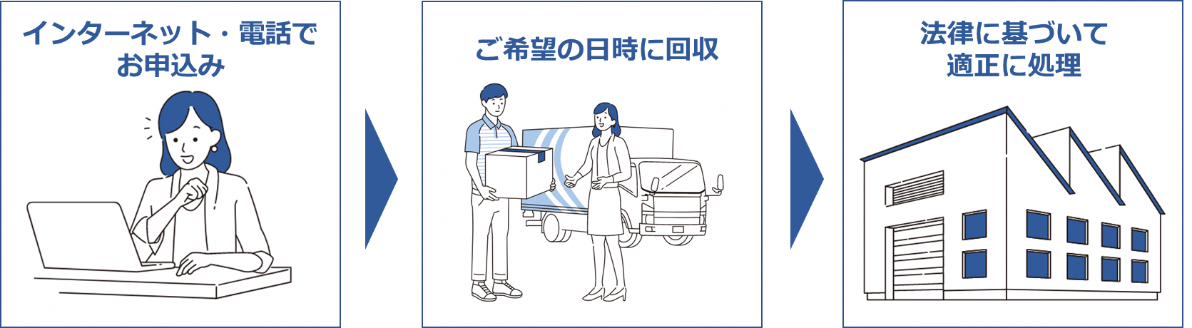 事業者による自宅回収のフロー図