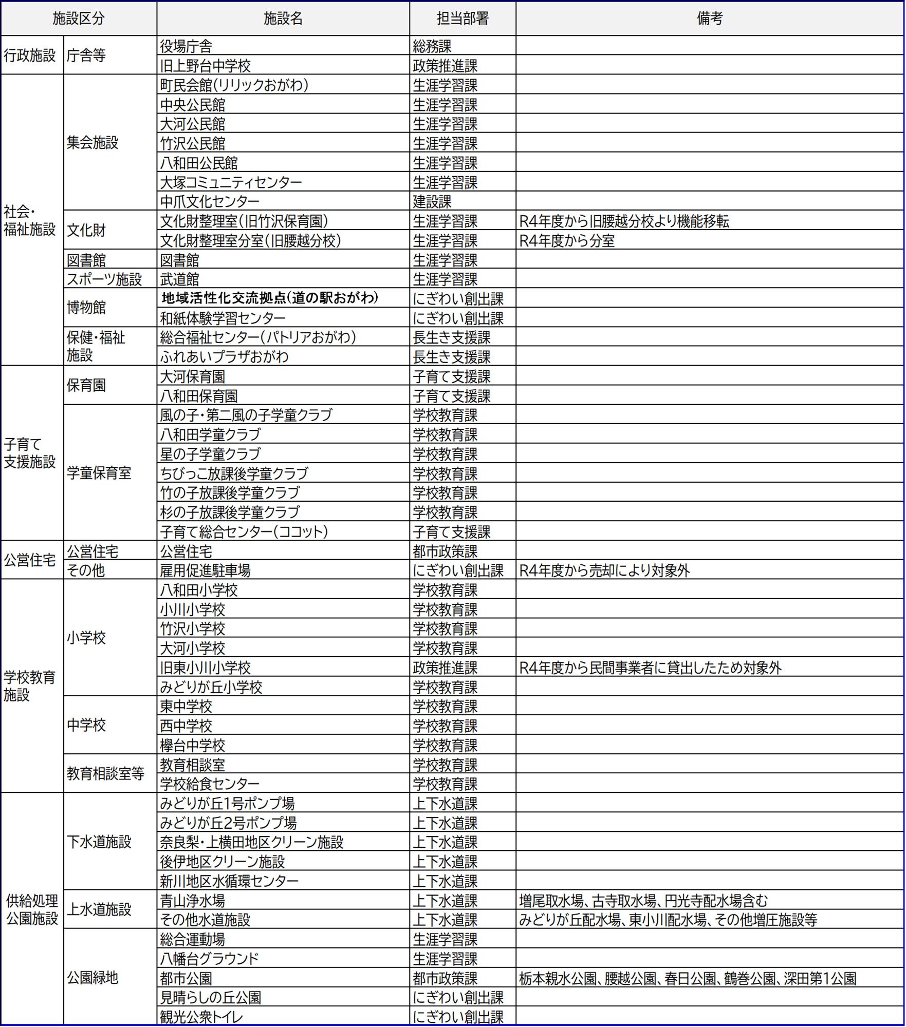 計画対象施設一覧