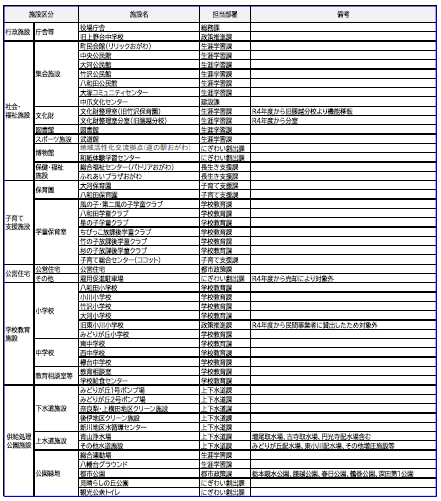 計画対象施設の一覧