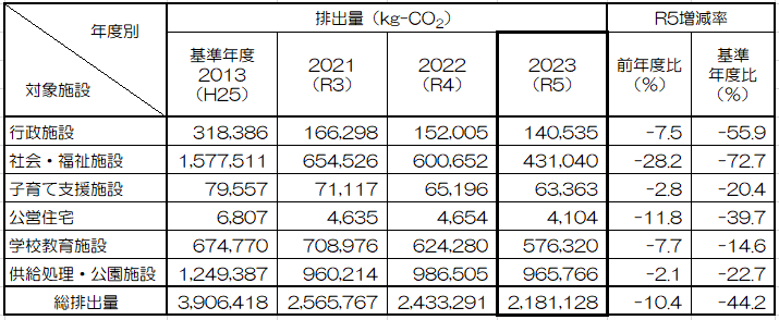 施設・年度別 温室効果ガス排出状況の一覧表