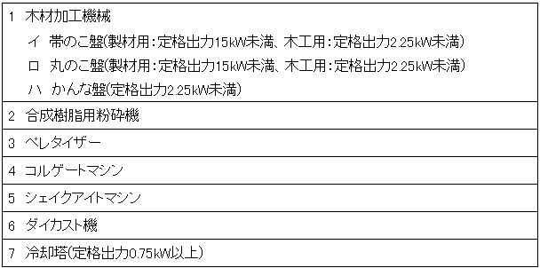 指定騒音施設の一覧表