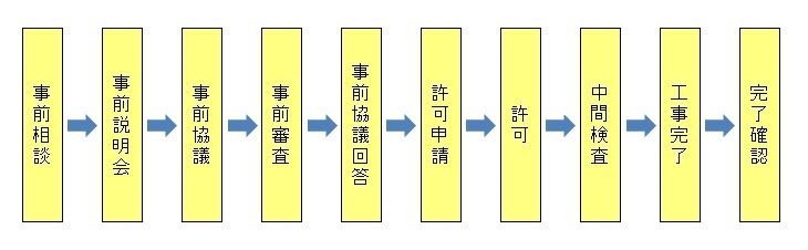 手続きの流れのフロー図
