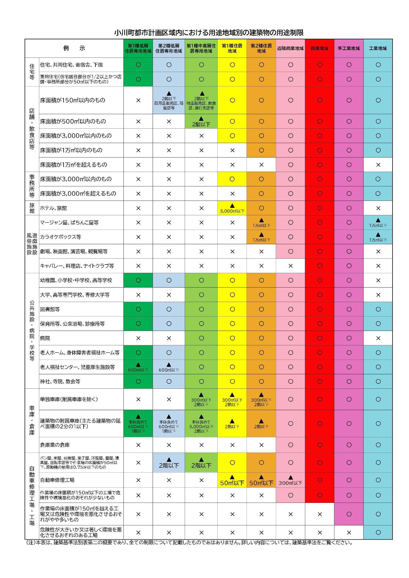 小川町都市計画区域内における用途地域別の建築物の用途制限を示した表