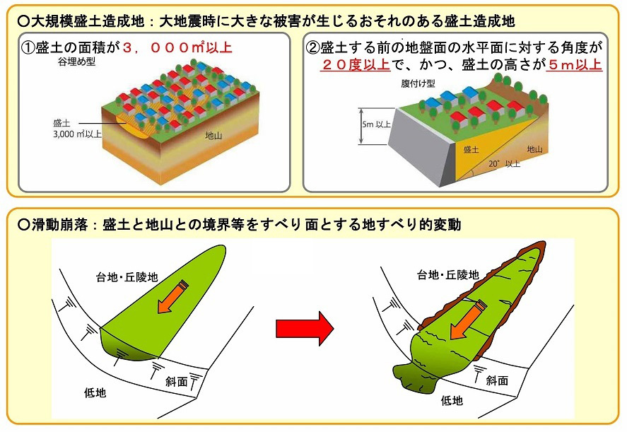 どのような土地が盛り土造成地なのかを説明するイラストと、盛り土が地すべりする様子を説明するイラスト