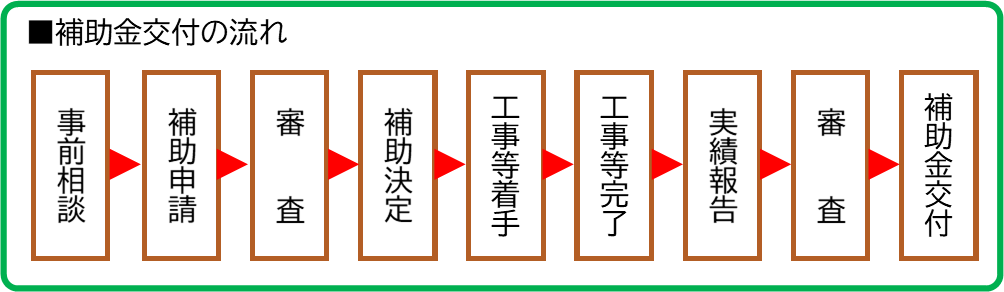 補助金交付の流れのフロー図