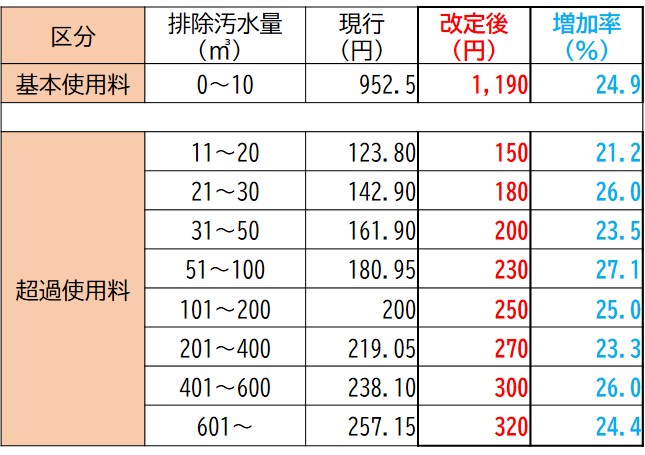 図1 新旧使用料比較表（1か月/税抜き）
