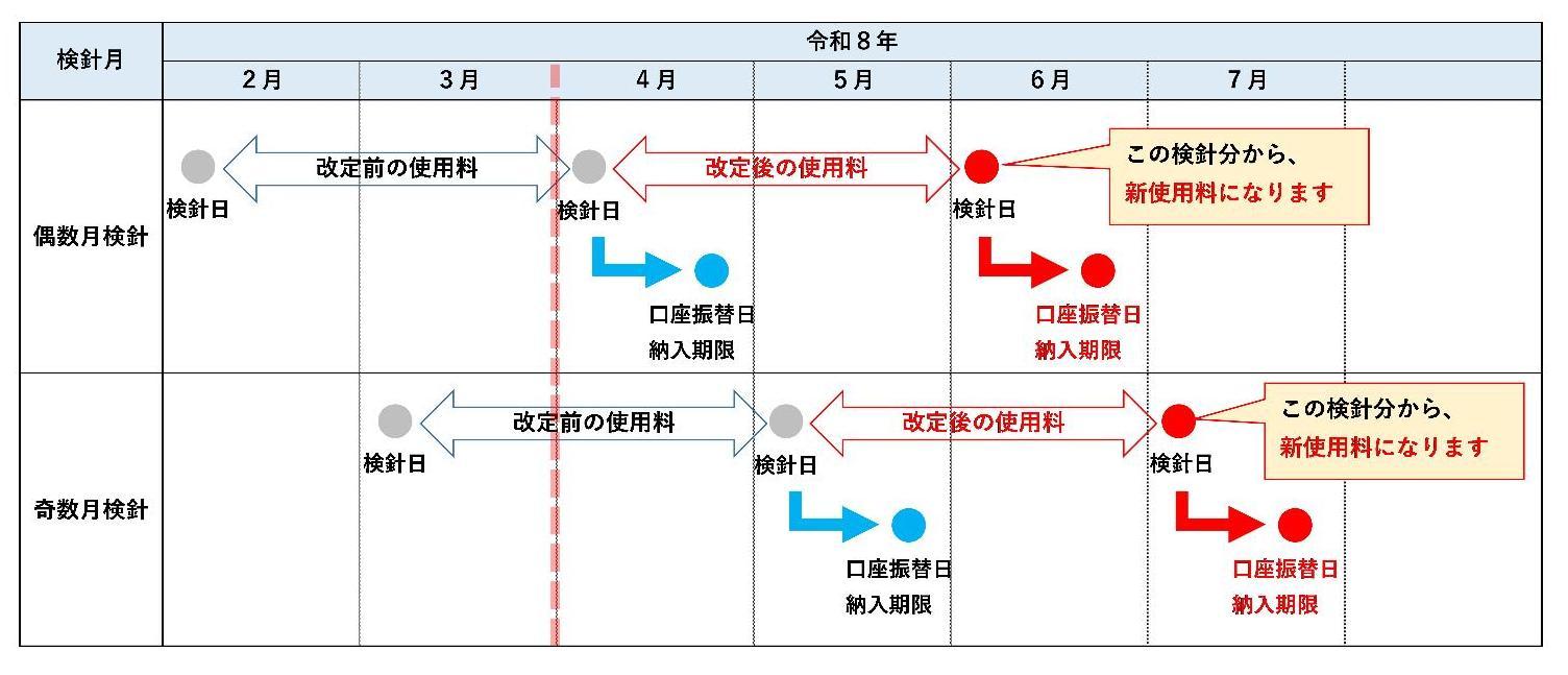 図2 改定後の下水道使用料の適用時期