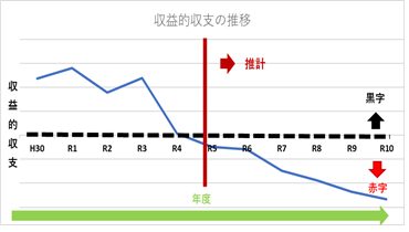 収益的収支の推移のグラフ