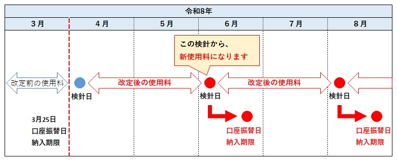 図2 改定後の使用料の適用時期
