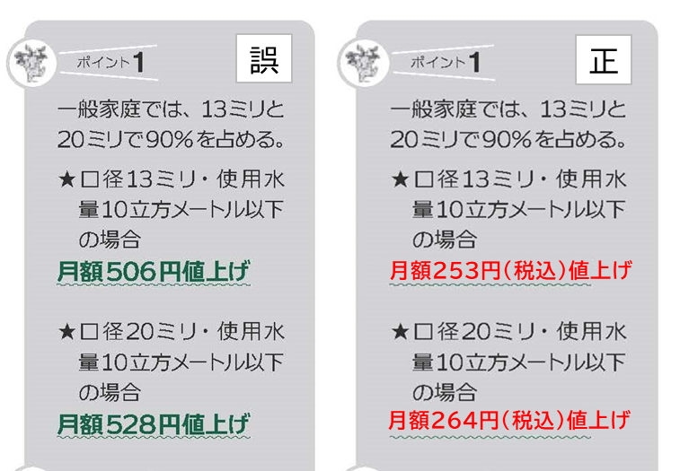 左：誤 ポイント1 一般家庭では、13ミリと20ミリで90％を占める。口径13ミリ・使用水量10立法メートル以下の場合月額506円値上げ口径20ミリ・使用水量10立方メートル以下の場合月額528円値上げ右：正 ポイント1 一般家庭では、13ミリと20ミリで90％を占める。口径13ミリ・使用水量10立法メートル以下の場合月額253円（税込）値上げ口径20ミリ・使用水量10立方メートル以下の場合月額264円（税込）値上げ