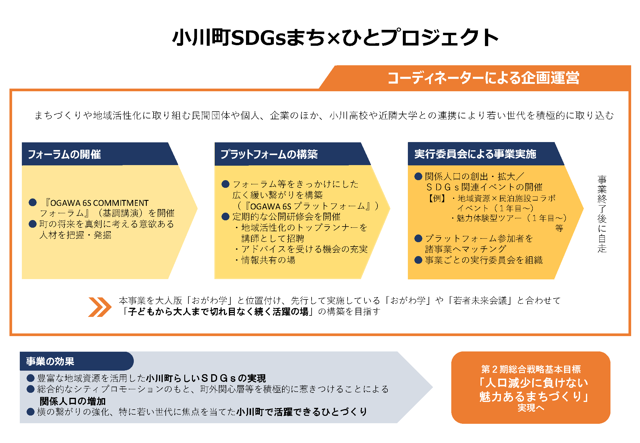 小川町SDGsまち&times;ひとプロジェクトの概要図