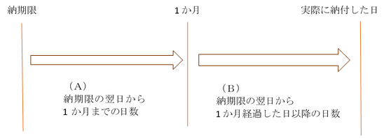 1.納期限（A）納期限の翌日から1か月までの日数2.1か月（B）納期限の翌日から1か月経過した日以降の日数3.実際に納付した日が描かれた図
