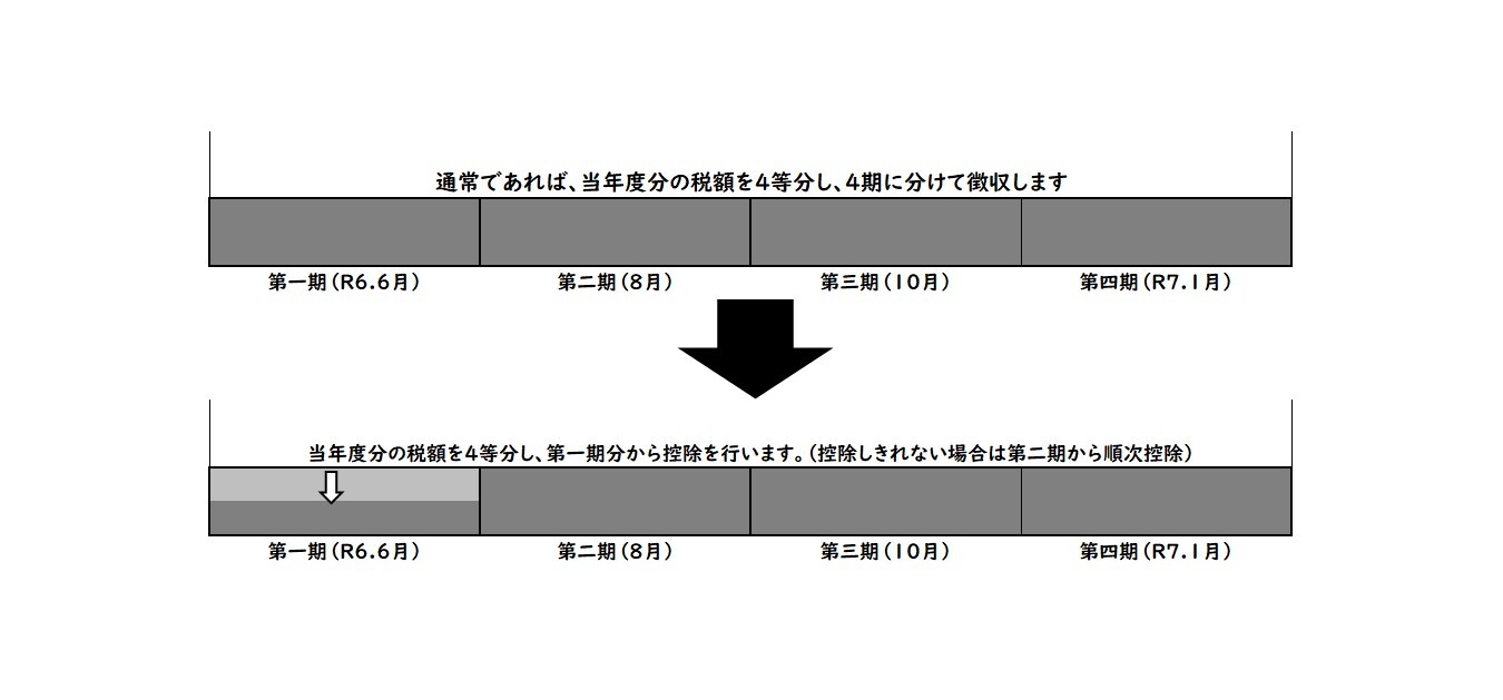 定額減税の実施【普通徴収（本人納付）の場合】の画像