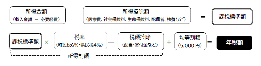 住民税額の計算が書かれたイラスト