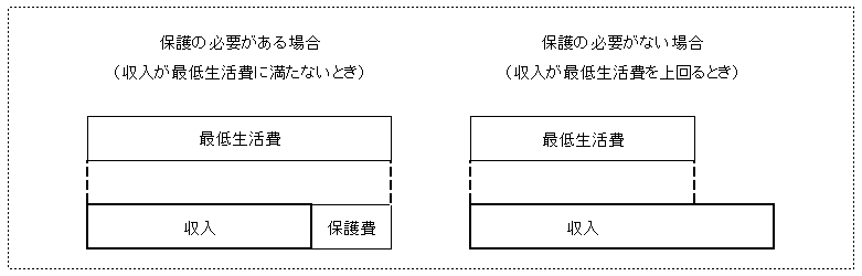 保護の必要がある場合と保護の必要がない場合の比較図